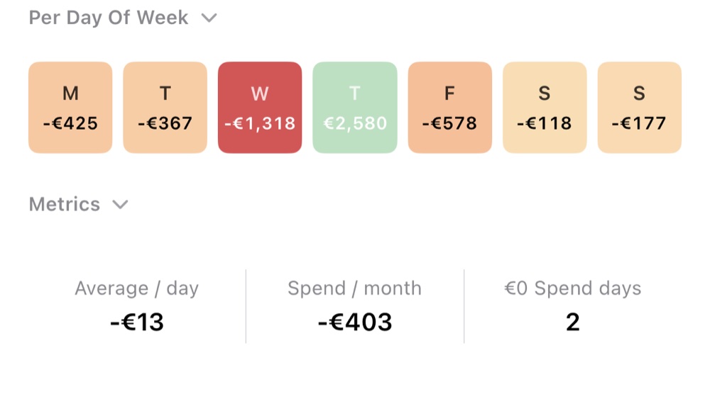 Pocket Pivot showing spending per day of the week.