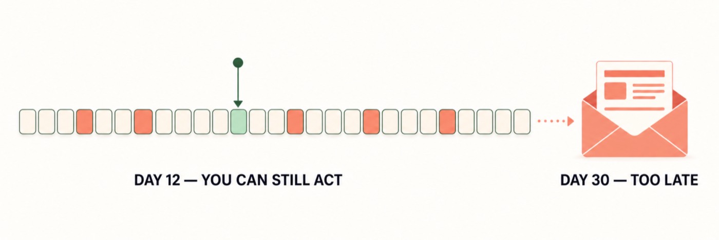 A timeline of 30 day-cells. A marker sits on day 12; a statement envelope arrives after day 30.