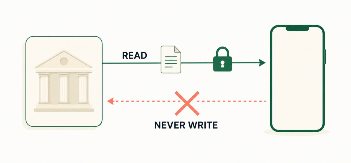An arrow labelled READ carries a document from a bank to a phone. A return arrow labelled NEVER WRITE is crossed out.